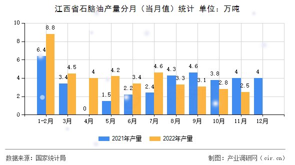 江西省石腦油產(chǎn)量分月（當月值）統(tǒng)計