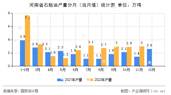 河南省石腦油產(chǎn)量分月（當(dāng)月值）統(tǒng)計(jì)圖