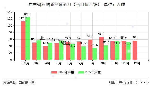 廣東省石腦油產(chǎn)量分月（當月值）統(tǒng)計