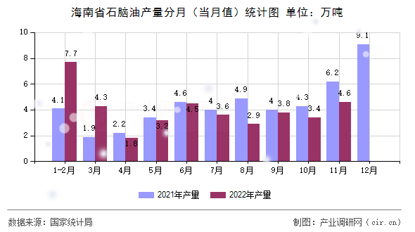 海南省石腦油產(chǎn)量分月（當(dāng)月值）統(tǒng)計圖