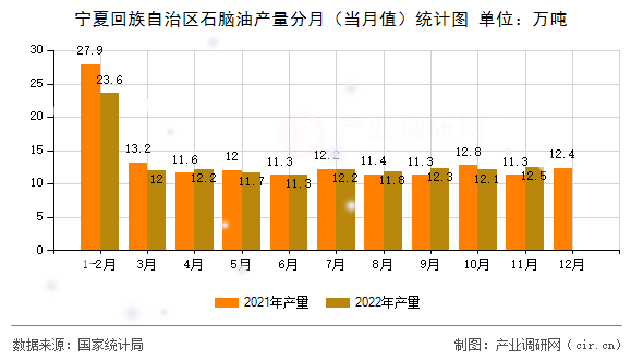寧夏回族自治區(qū)石腦油產(chǎn)量分月（當月值）統(tǒng)計圖