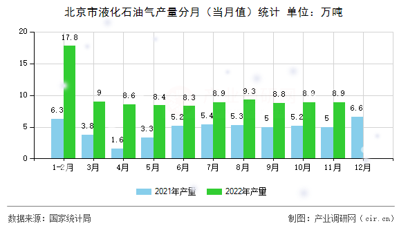 北京市液化石油氣產(chǎn)量分月（當(dāng)月值）統(tǒng)計