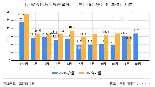 河北省液化石油氣產(chǎn)量分月（當(dāng)月值）統(tǒng)計(jì)圖