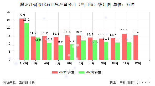 黑龍江省液化石油氣產(chǎn)量分月（當(dāng)月值）統(tǒng)計圖