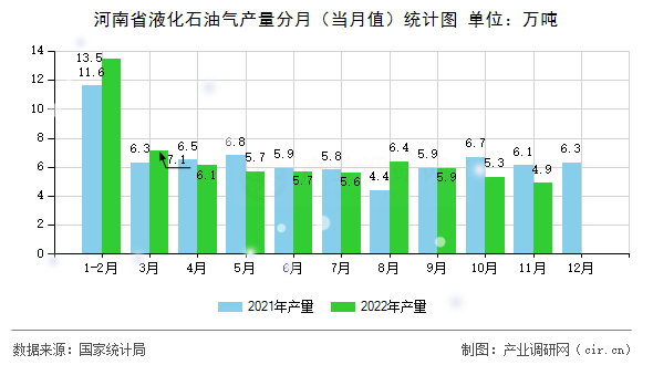 河南省液化石油氣產(chǎn)量分月（當月值）統(tǒng)計圖