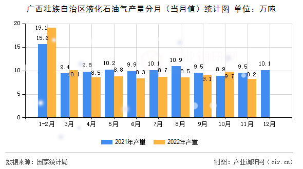 廣西壯族自治區(qū)液化石油氣產(chǎn)量分月（當(dāng)月值）統(tǒng)計圖