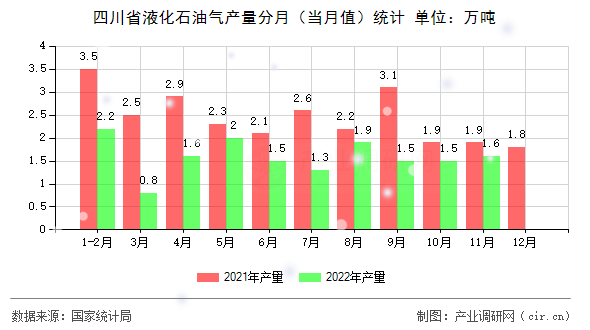 四川省液化石油氣產(chǎn)量分月（當月值）統(tǒng)計