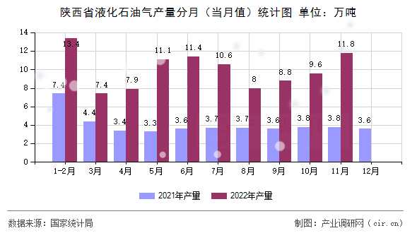 陜西省液化石油氣產(chǎn)量分月（當(dāng)月值）統(tǒng)計(jì)圖