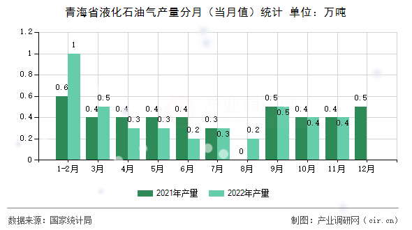青海省液化石油氣產(chǎn)量分月（當(dāng)月值）統(tǒng)計