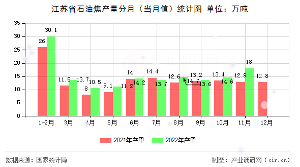 江蘇省石油焦產(chǎn)量分月（當(dāng)月值）統(tǒng)計(jì)圖