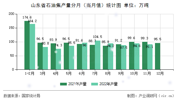 山東省石油焦產(chǎn)量分月（當月值）統(tǒng)計圖