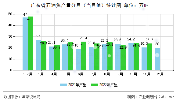 廣東省石油焦產(chǎn)量分月（當(dāng)月值）統(tǒng)計(jì)圖