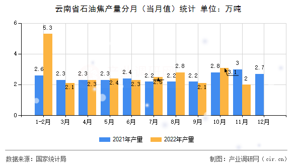 云南省石油焦產(chǎn)量分月(當月值)統(tǒng)計 云南省石油焦產(chǎn)量分月(當月值)統(tǒng)計