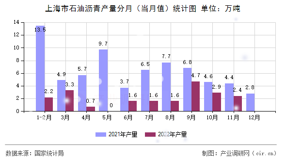 上海市石油瀝青產(chǎn)量分月（當月值）統(tǒng)計圖