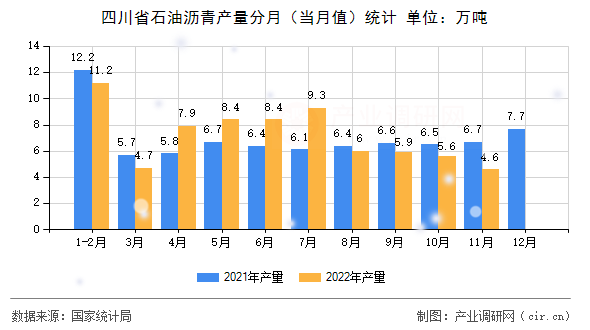 四川省石油瀝青產(chǎn)量分月（當(dāng)月值）統(tǒng)計