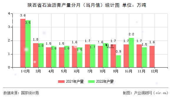 陜西省石油瀝青產量分月（當月值）統(tǒng)計圖