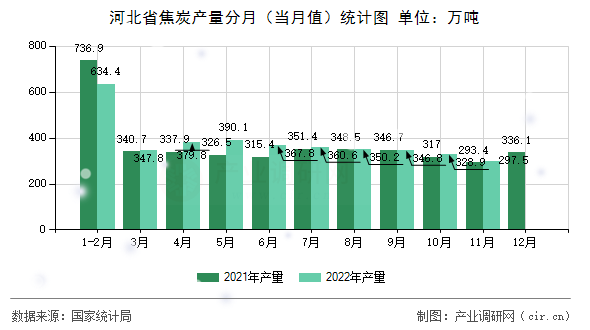 河北省焦炭產(chǎn)量分月(當(dāng)月值)統(tǒng)計(jì)圖 河北省焦炭產(chǎn)量分月(當(dāng)月值)統(tǒng)計(jì)圖