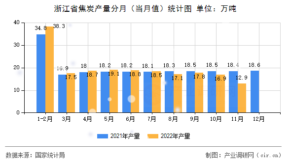 浙江省焦炭產(chǎn)量分月（當月值）統(tǒng)計圖