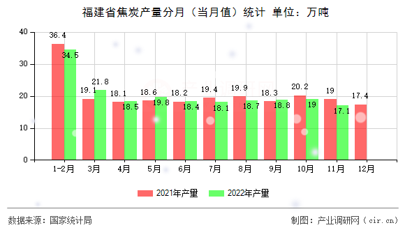 福建省焦炭產量分月（當月值）統(tǒng)計