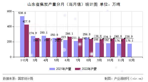 山東省焦炭產(chǎn)量分月（當(dāng)月值）統(tǒng)計(jì)圖