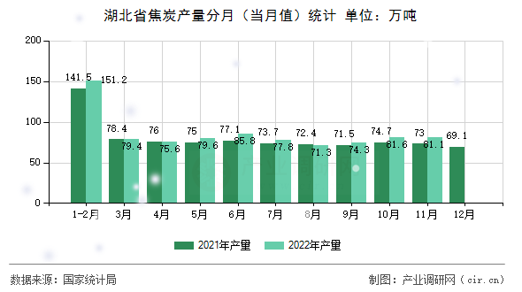 湖北省焦炭產(chǎn)量分月（當(dāng)月值）統(tǒng)計(jì)