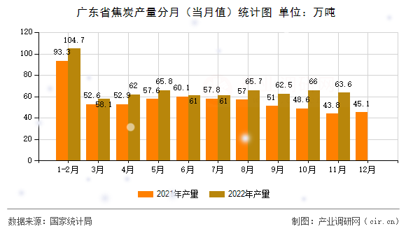 廣東省焦炭產(chǎn)量分月（當(dāng)月值）統(tǒng)計圖