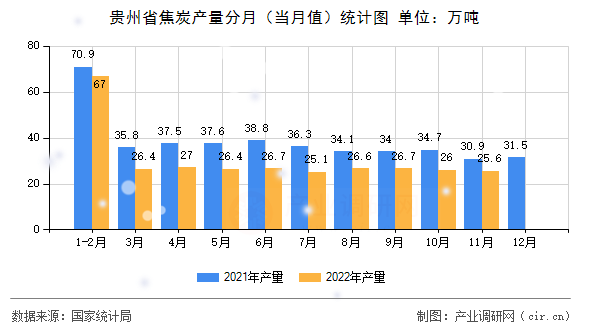 貴州省焦炭產(chǎn)量分月（當(dāng)月值）統(tǒng)計圖