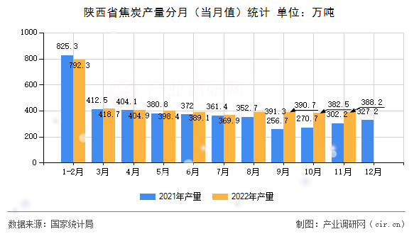 陜西省焦炭產(chǎn)量分月（當月值）統(tǒng)計