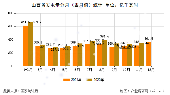 山西省發(fā)電量分月（當(dāng)月值）統(tǒng)計(jì)