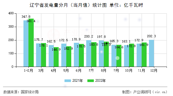 遼寧省發(fā)電量分月（當(dāng)月值）統(tǒng)計(jì)圖