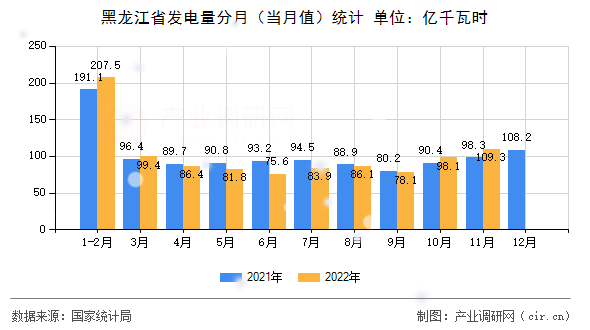 黑龍江省發(fā)電量分月（當(dāng)月值）統(tǒng)計(jì)