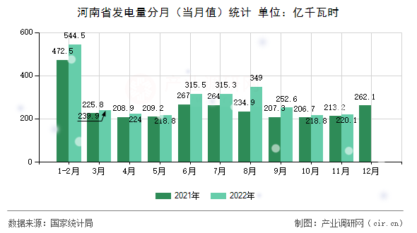 河南省發(fā)電量分月（當(dāng)月值）統(tǒng)計(jì)