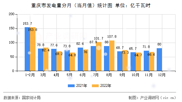 重慶市發(fā)電量分月（當(dāng)月值）統(tǒng)計圖
