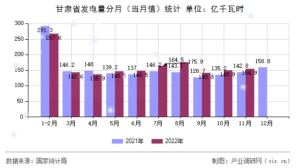 甘肅省發(fā)電量分月（當月值）統(tǒng)計