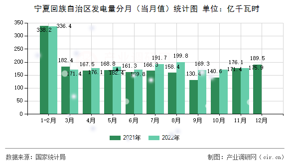 寧夏回族自治區(qū)發(fā)電量分月（當(dāng)月值）統(tǒng)計(jì)圖