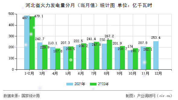 河北省火力發(fā)電量分月（當月值）統(tǒng)計圖