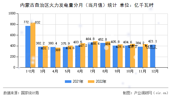 內(nèi)蒙古自治區(qū)火力發(fā)電量分月（當(dāng)月值）統(tǒng)計
