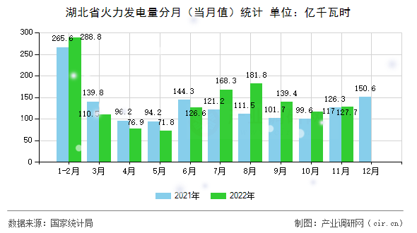 湖北省火力發(fā)電量分月（當(dāng)月值）統(tǒng)計(jì)