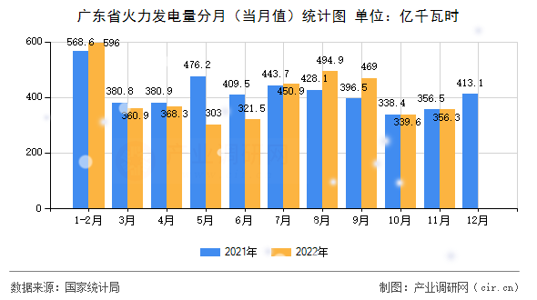 廣東省火力發(fā)電量分月（當(dāng)月值）統(tǒng)計圖