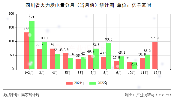 四川省火力發(fā)電量分月（當月值）統(tǒng)計圖