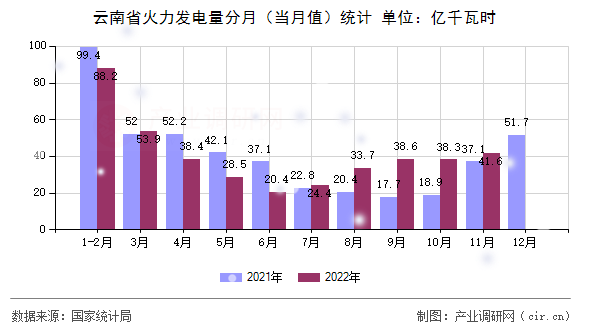 云南省火力發(fā)電量分月（當(dāng)月值）統(tǒng)計(jì)