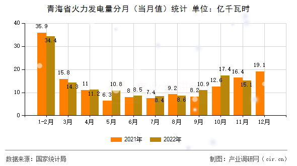 青海省火力發(fā)電量分月（當(dāng)月值）統(tǒng)計