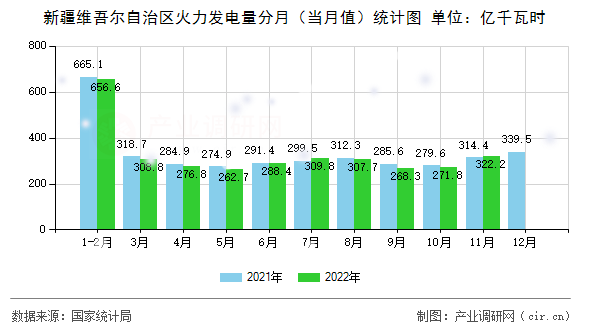 新疆維吾爾自治區(qū)火力發(fā)電量分月（當(dāng)月值）統(tǒng)計(jì)圖