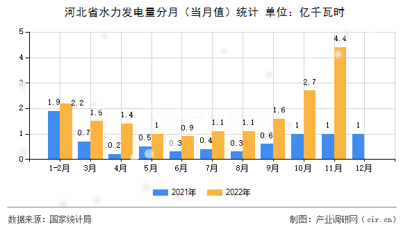 河北省水力發(fā)電量分月（當(dāng)月值）統(tǒng)計(jì)