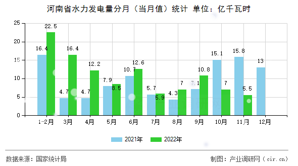河南省水力發(fā)電量分月（當(dāng)月值）統(tǒng)計