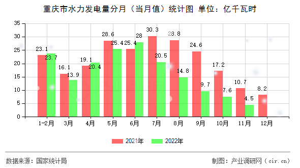 重慶市水力發(fā)電量分月（當月值）統(tǒng)計圖