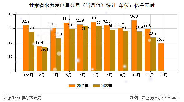 甘肅省水力發(fā)電量分月（當(dāng)月值）統(tǒng)計