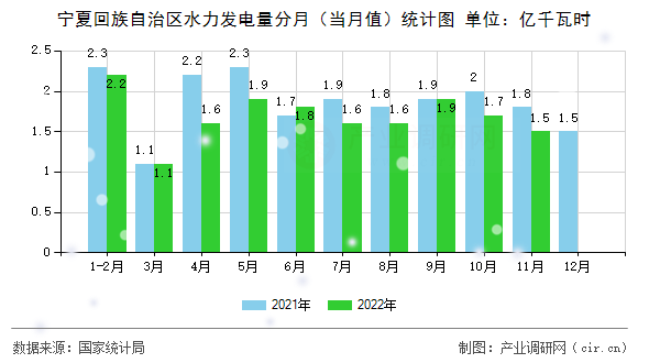 寧夏回族自治區(qū)水力發(fā)電量分月（當月值）統(tǒng)計圖