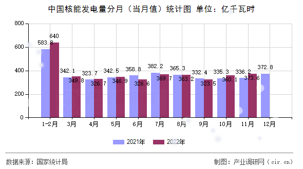 中國核能發(fā)電量分月（當(dāng)月值）統(tǒng)計圖