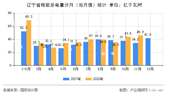 遼寧省核能發(fā)電量分月（當(dāng)月值）統(tǒng)計
